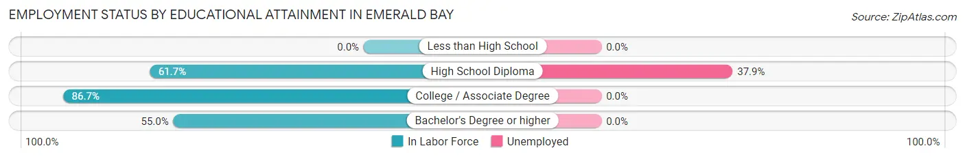 Employment Status by Educational Attainment in Emerald Bay