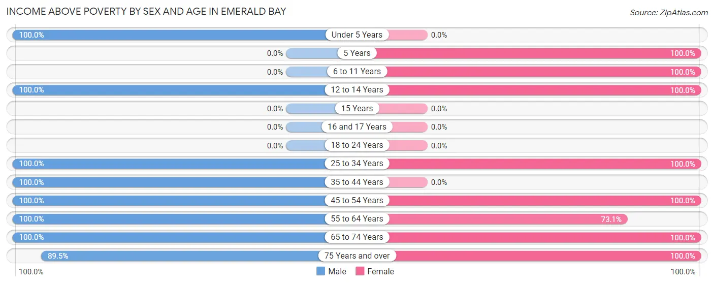 Income Above Poverty by Sex and Age in Emerald Bay