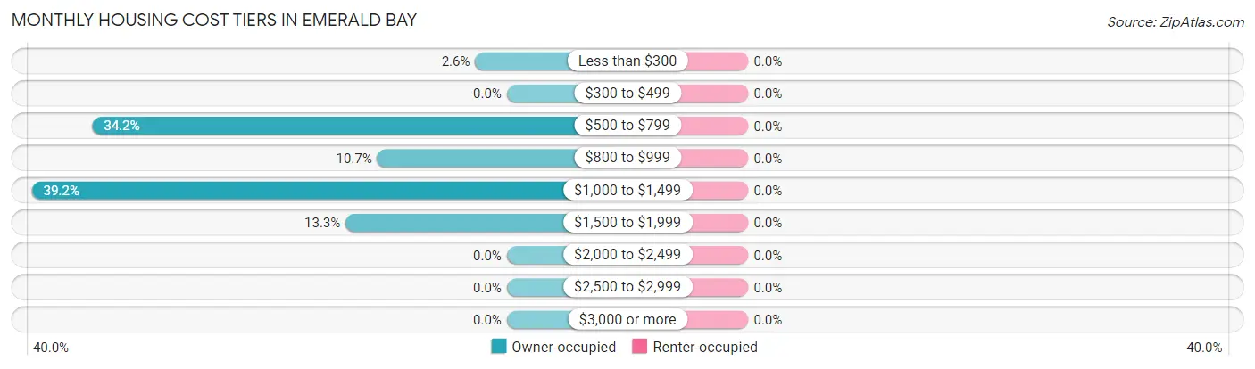 Monthly Housing Cost Tiers in Emerald Bay
