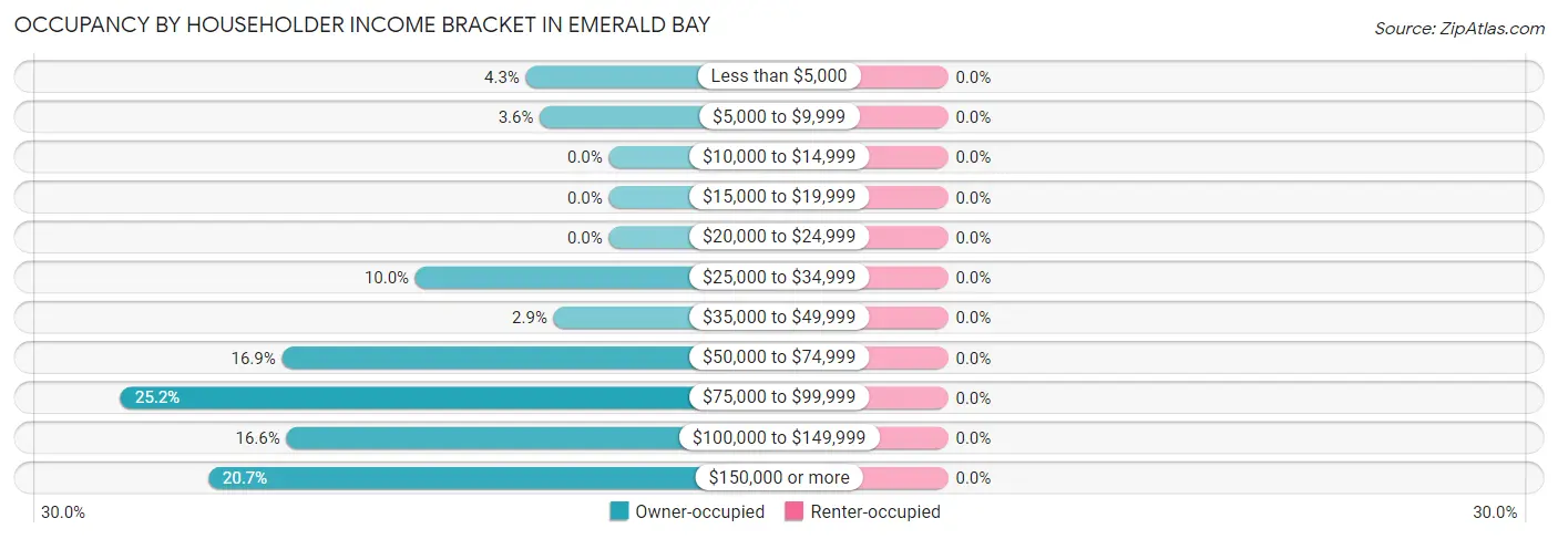 Occupancy by Householder Income Bracket in Emerald Bay