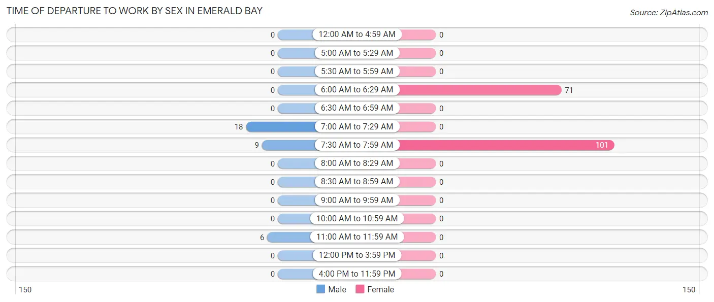 Time of Departure to Work by Sex in Emerald Bay