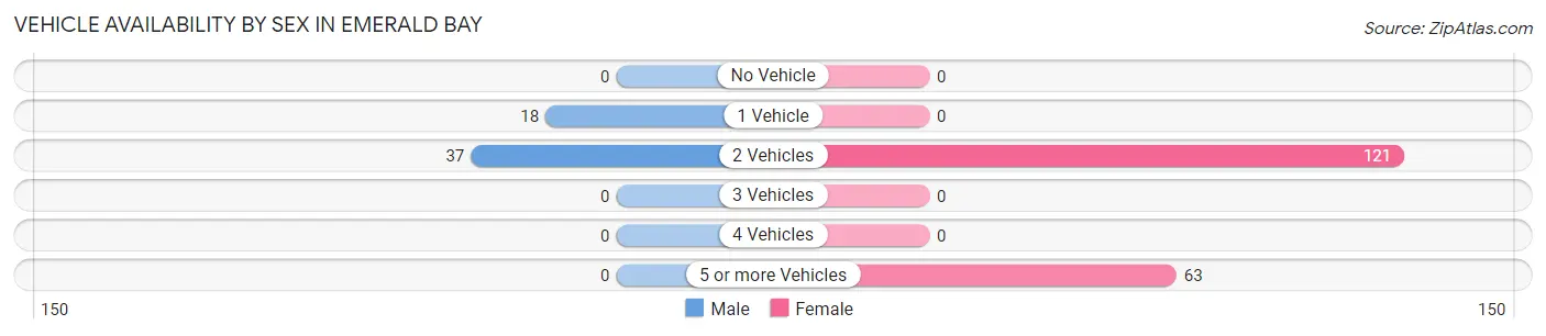 Vehicle Availability by Sex in Emerald Bay