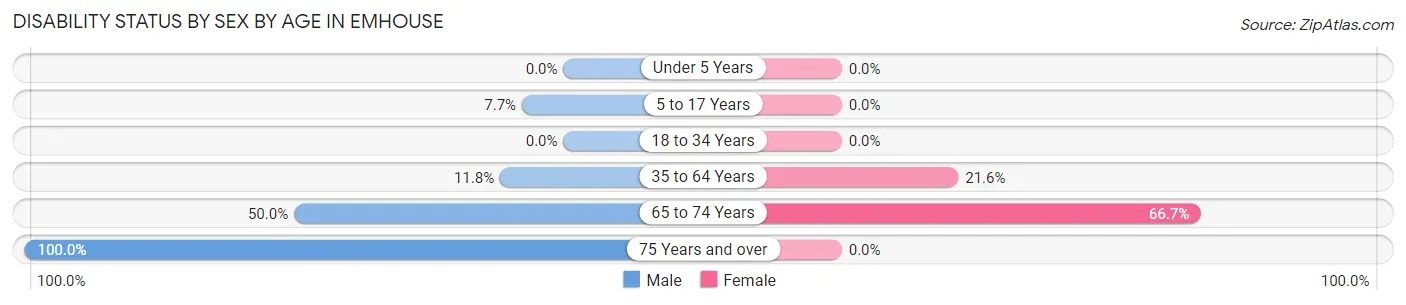 Disability Status by Sex by Age in Emhouse