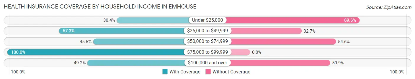 Health Insurance Coverage by Household Income in Emhouse
