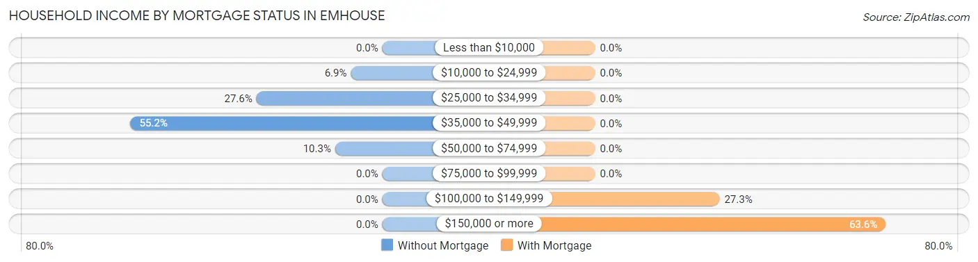 Household Income by Mortgage Status in Emhouse