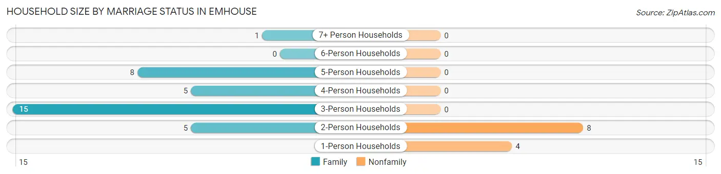 Household Size by Marriage Status in Emhouse
