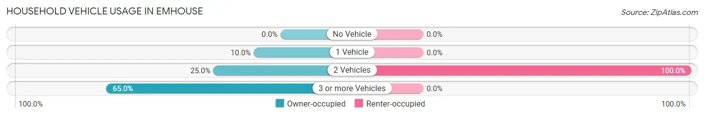 Household Vehicle Usage in Emhouse