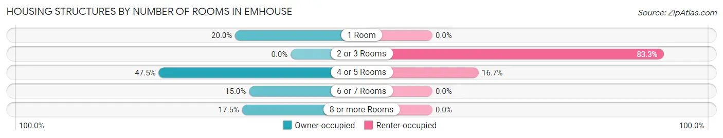 Housing Structures by Number of Rooms in Emhouse