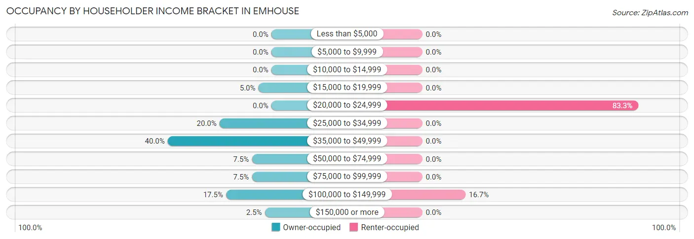 Occupancy by Householder Income Bracket in Emhouse