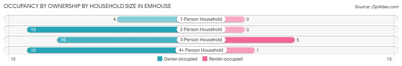 Occupancy by Ownership by Household Size in Emhouse