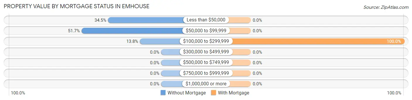 Property Value by Mortgage Status in Emhouse