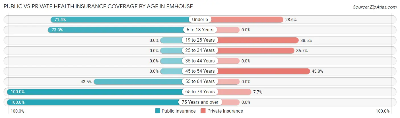 Public vs Private Health Insurance Coverage by Age in Emhouse