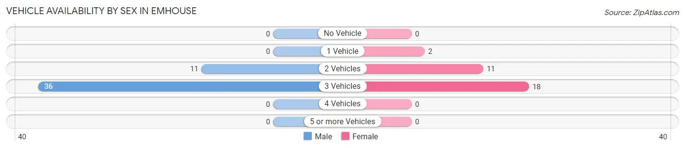 Vehicle Availability by Sex in Emhouse
