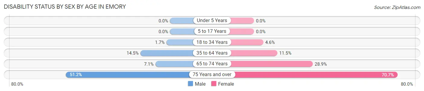 Disability Status by Sex by Age in Emory