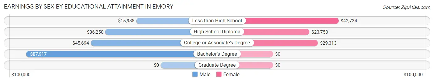 Earnings by Sex by Educational Attainment in Emory