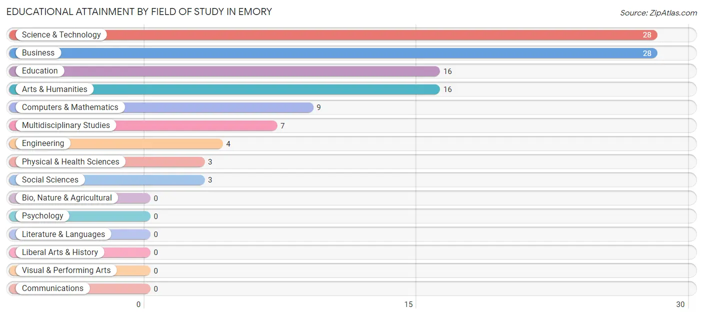 Educational Attainment by Field of Study in Emory