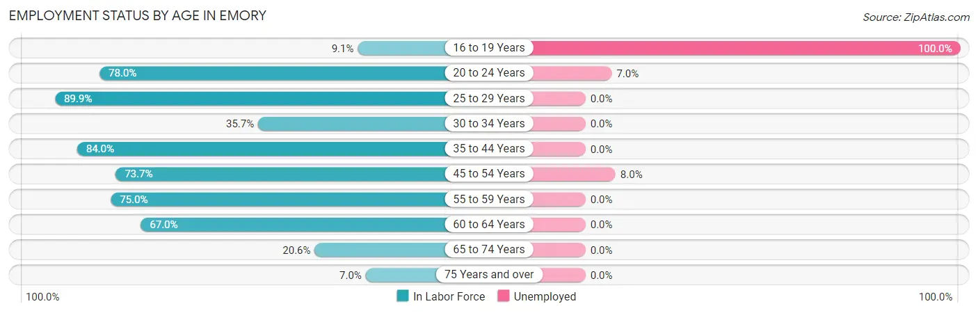 Employment Status by Age in Emory