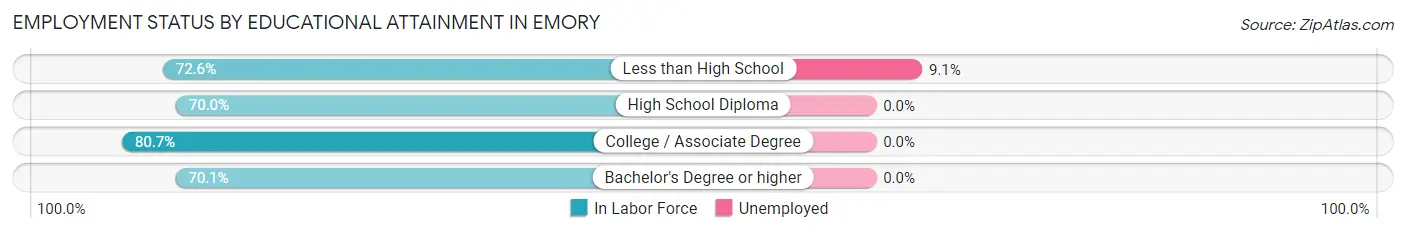 Employment Status by Educational Attainment in Emory