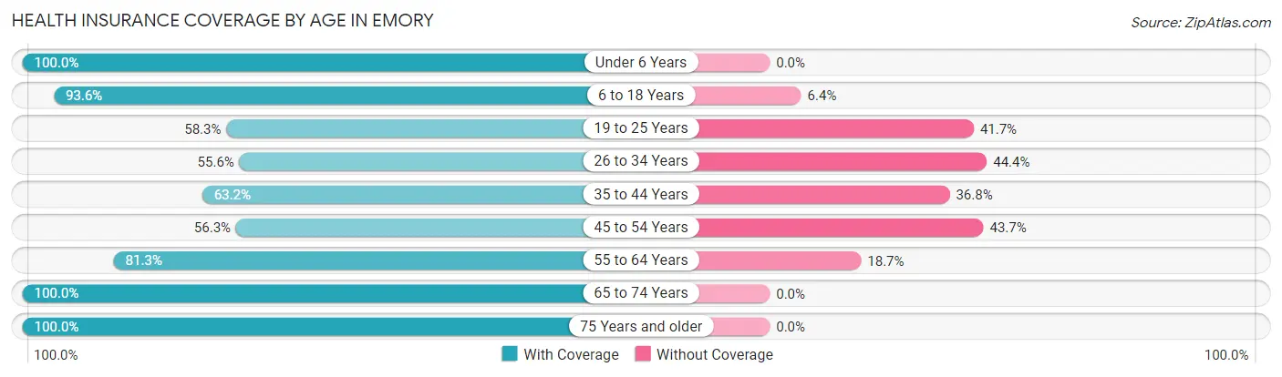 Health Insurance Coverage by Age in Emory