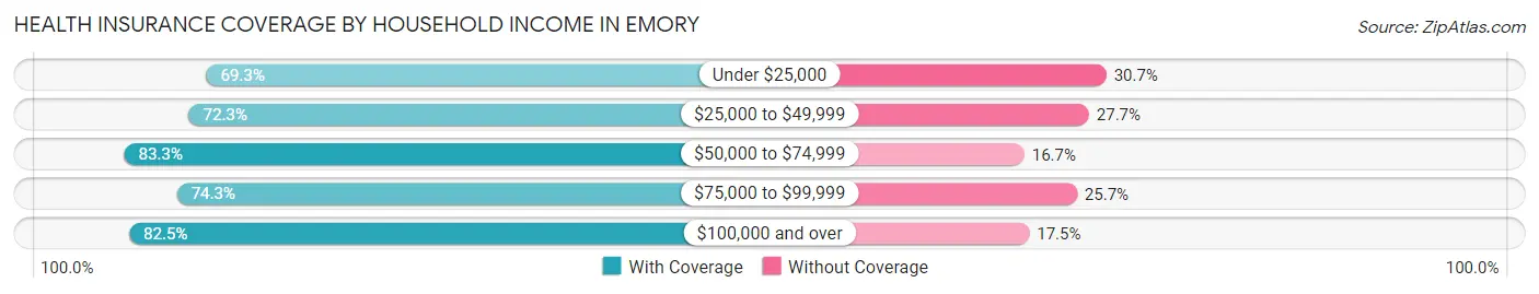 Health Insurance Coverage by Household Income in Emory