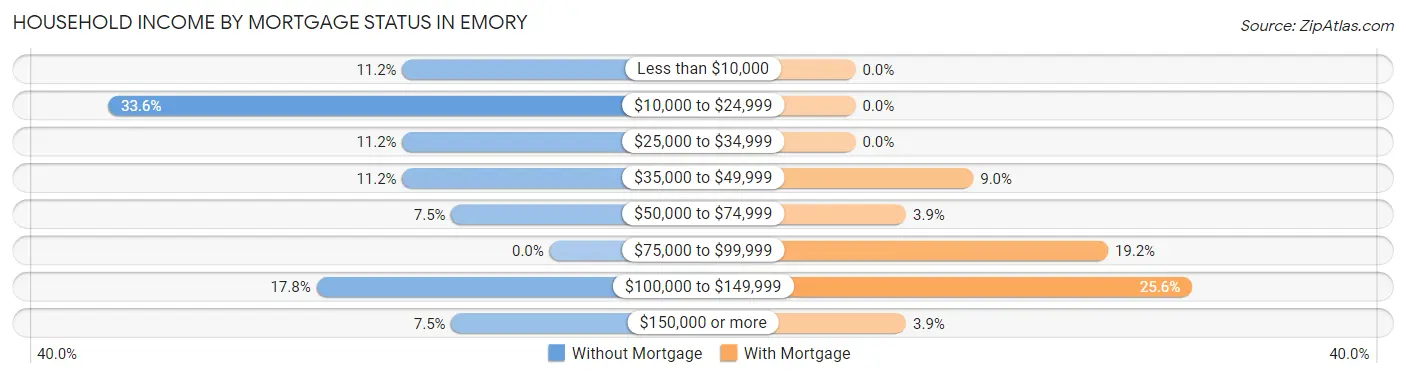Household Income by Mortgage Status in Emory