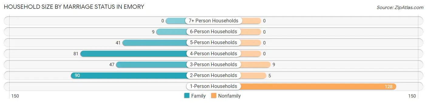 Household Size by Marriage Status in Emory