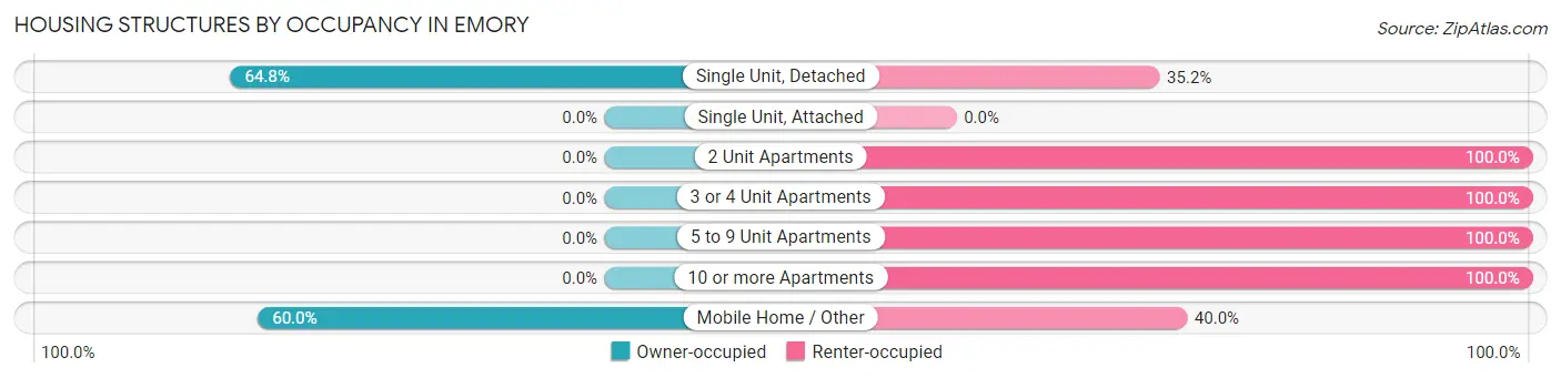 Housing Structures by Occupancy in Emory