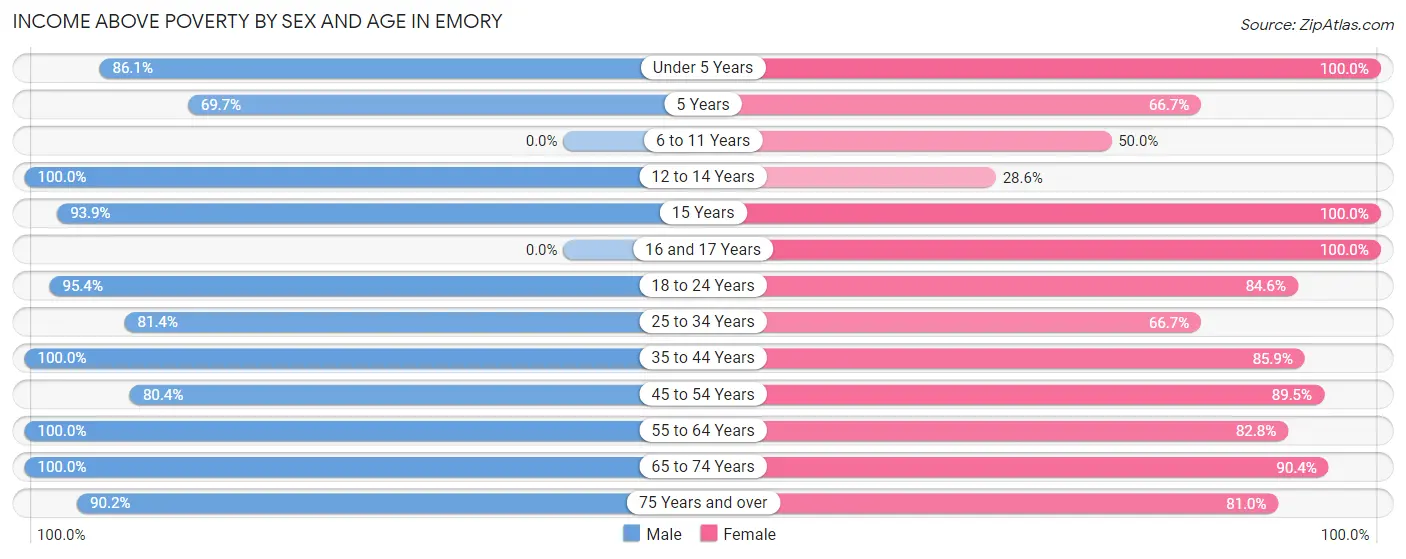 Income Above Poverty by Sex and Age in Emory