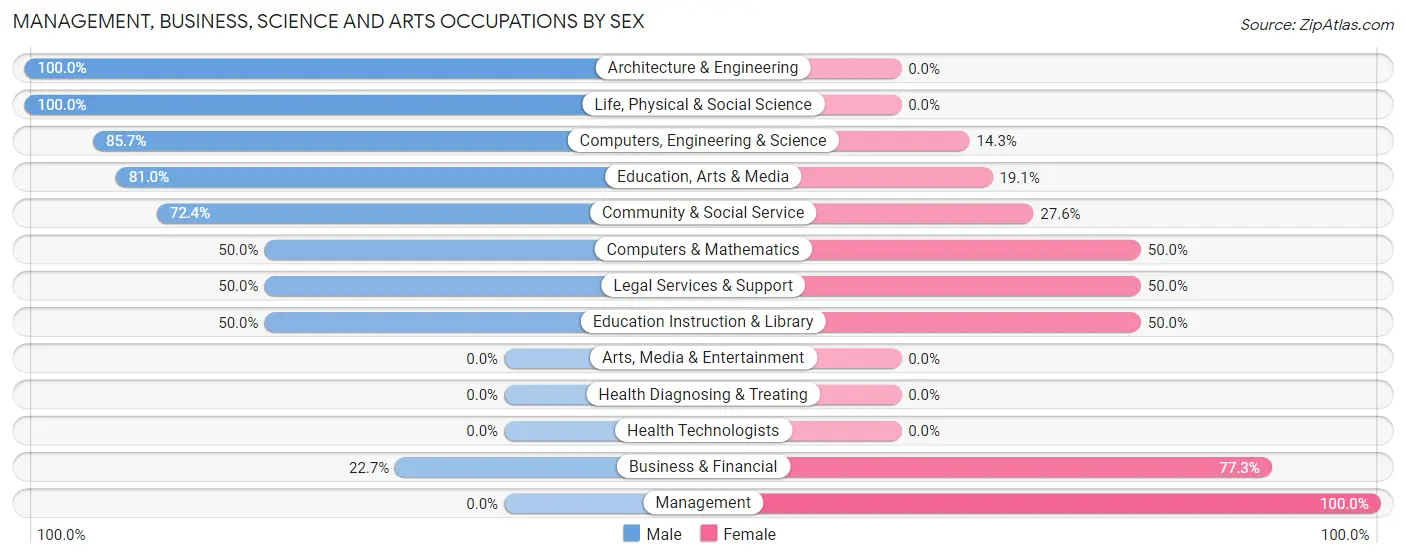 Management, Business, Science and Arts Occupations by Sex in Emory