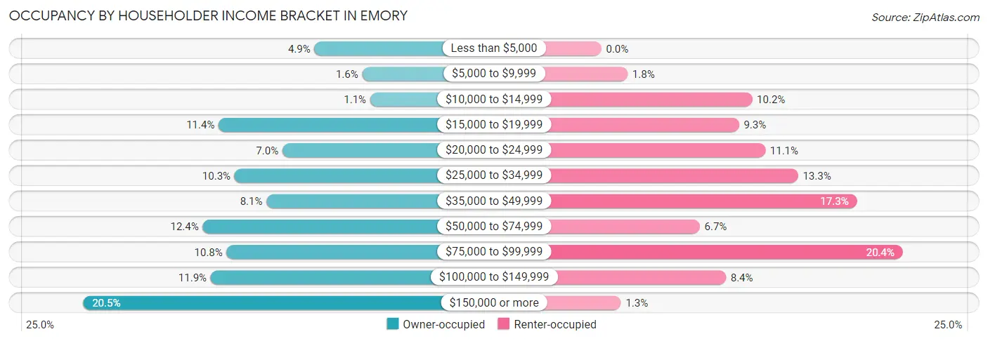 Occupancy by Householder Income Bracket in Emory
