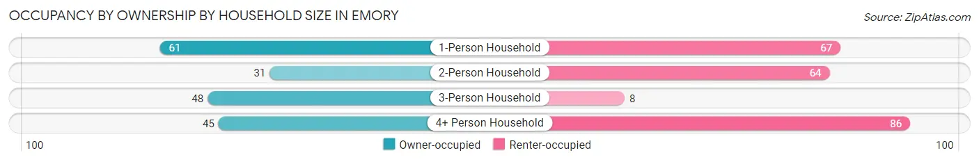 Occupancy by Ownership by Household Size in Emory