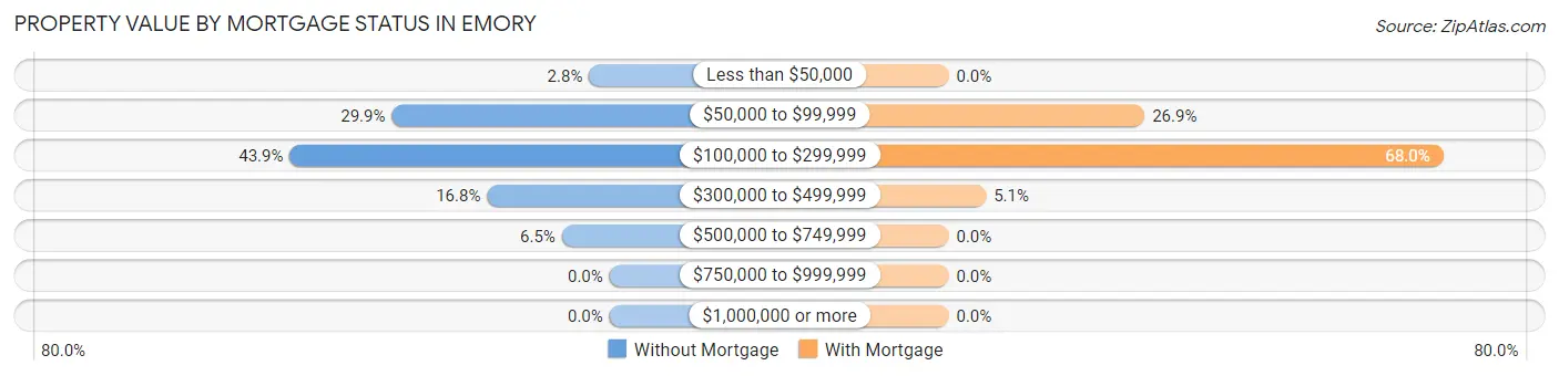 Property Value by Mortgage Status in Emory