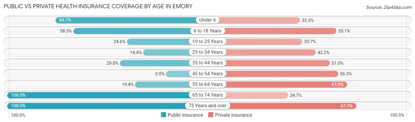 Public vs Private Health Insurance Coverage by Age in Emory