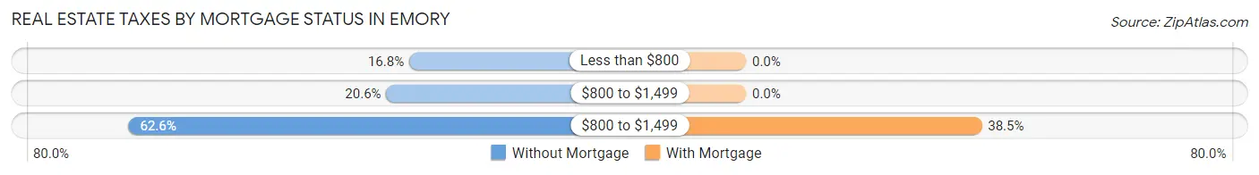 Real Estate Taxes by Mortgage Status in Emory