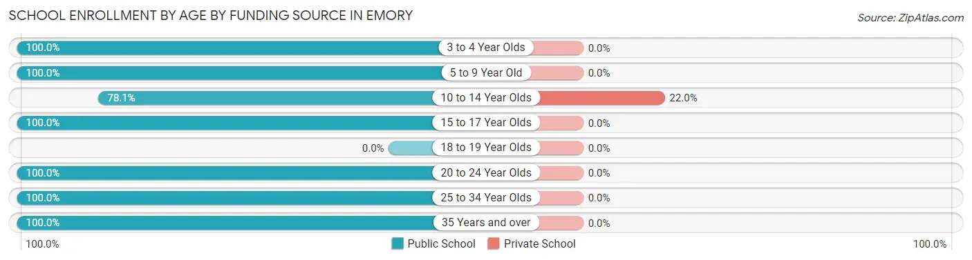 School Enrollment by Age by Funding Source in Emory