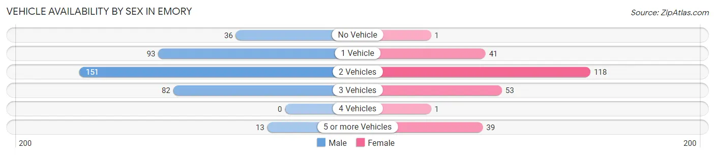 Vehicle Availability by Sex in Emory