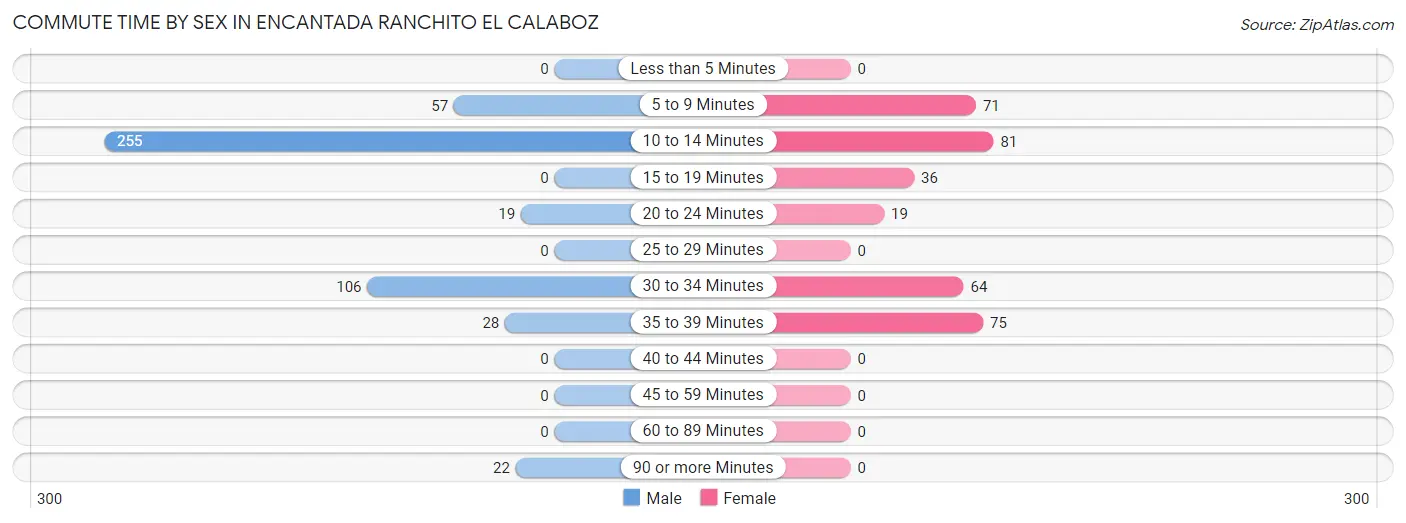 Commute Time by Sex in Encantada Ranchito El Calaboz
