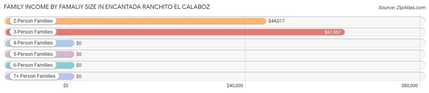 Family Income by Famaliy Size in Encantada Ranchito El Calaboz