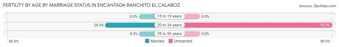 Female Fertility by Age by Marriage Status in Encantada Ranchito El Calaboz
