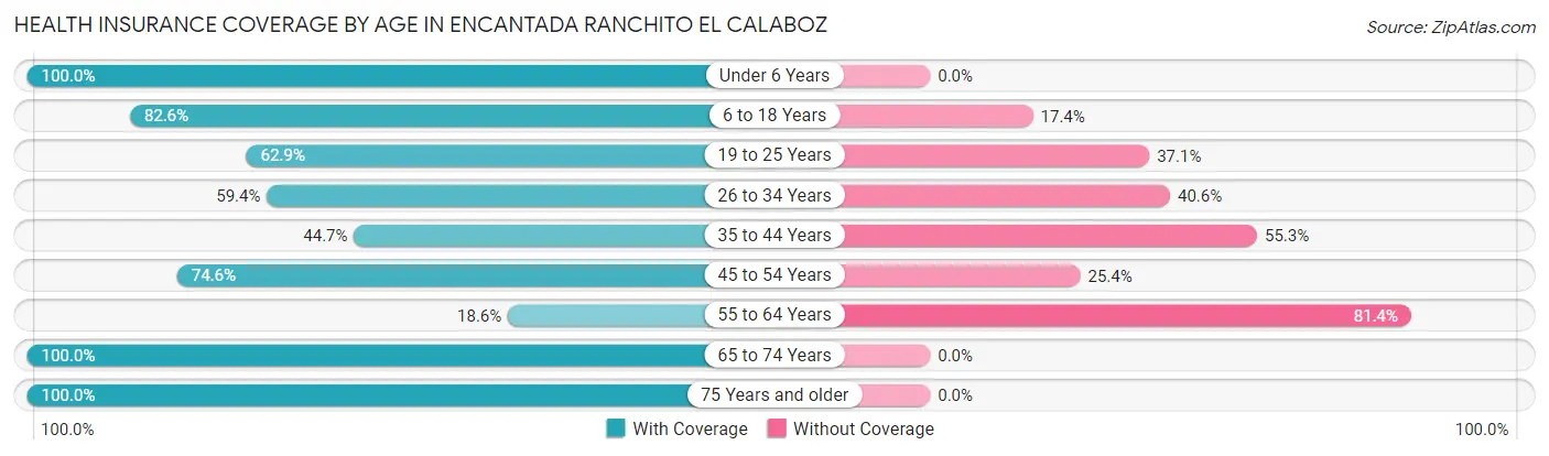 Health Insurance Coverage by Age in Encantada Ranchito El Calaboz