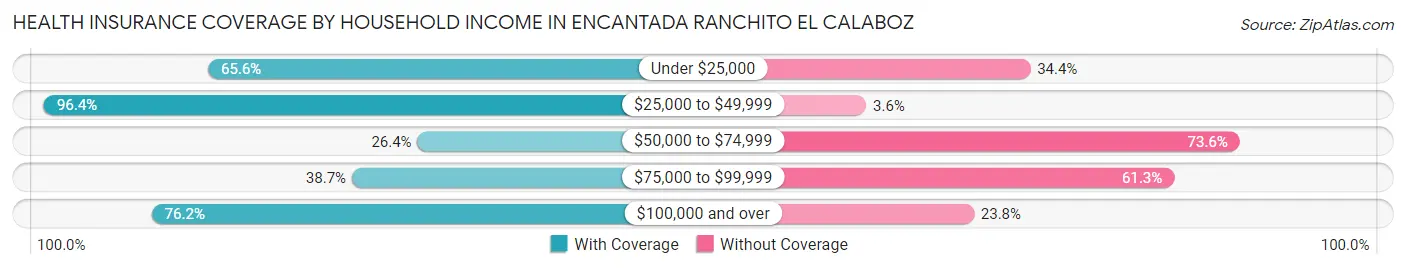 Health Insurance Coverage by Household Income in Encantada Ranchito El Calaboz