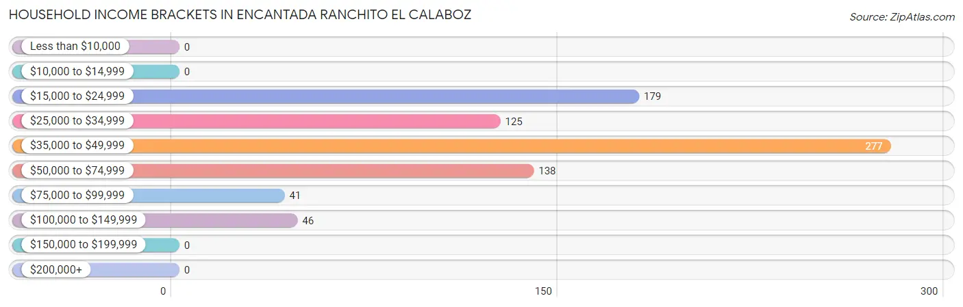 Household Income Brackets in Encantada Ranchito El Calaboz