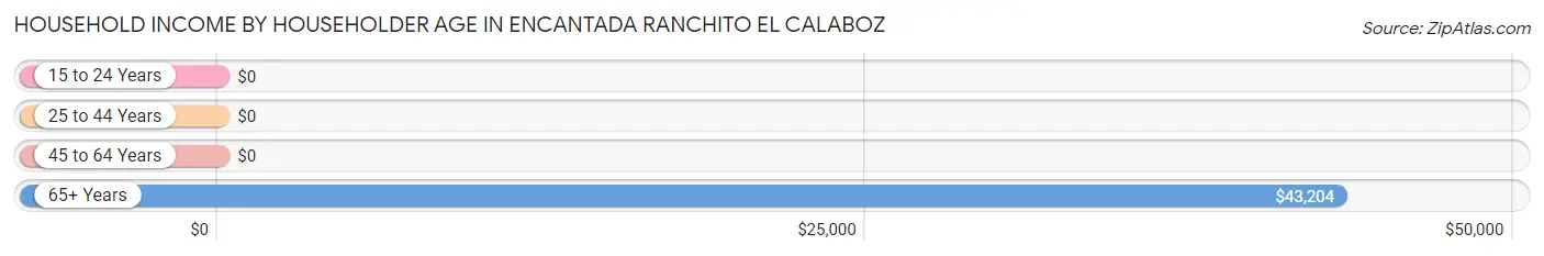 Household Income by Householder Age in Encantada Ranchito El Calaboz