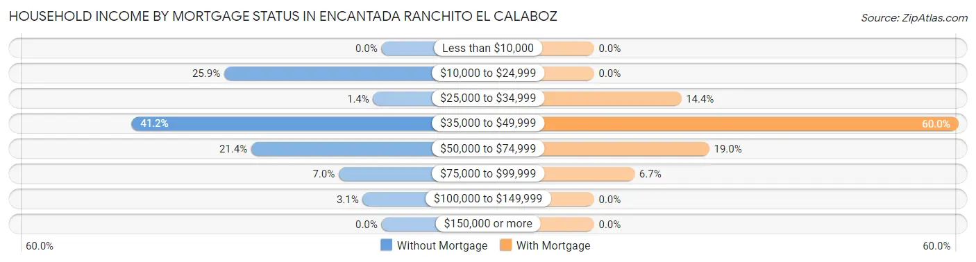 Household Income by Mortgage Status in Encantada Ranchito El Calaboz