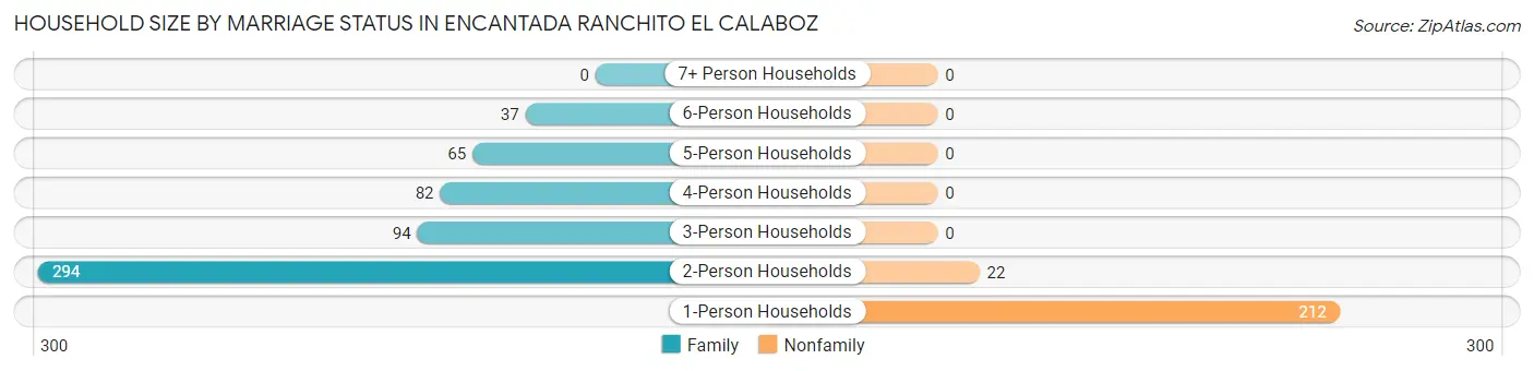 Household Size by Marriage Status in Encantada Ranchito El Calaboz