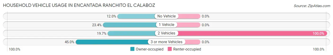 Household Vehicle Usage in Encantada Ranchito El Calaboz