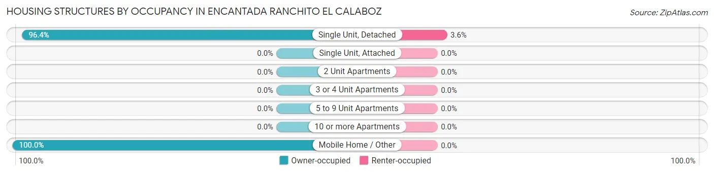 Housing Structures by Occupancy in Encantada Ranchito El Calaboz