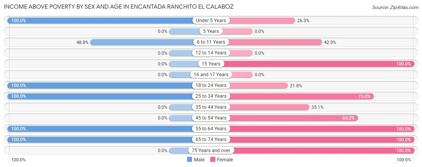 Income Above Poverty by Sex and Age in Encantada Ranchito El Calaboz