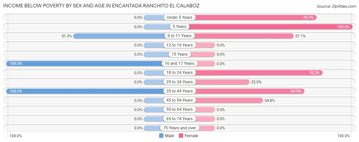 Income Below Poverty by Sex and Age in Encantada Ranchito El Calaboz