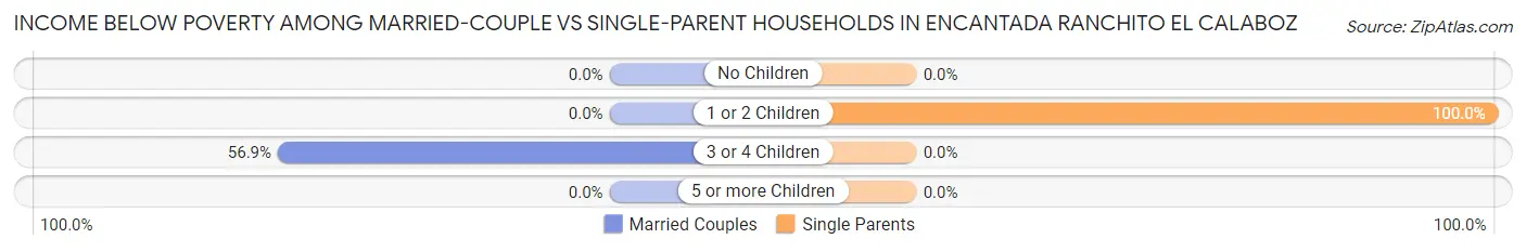 Income Below Poverty Among Married-Couple vs Single-Parent Households in Encantada Ranchito El Calaboz
